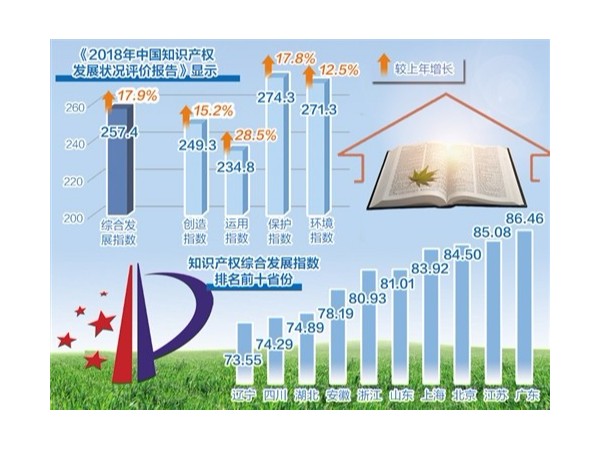 我國知識產權運用水平顯著提升