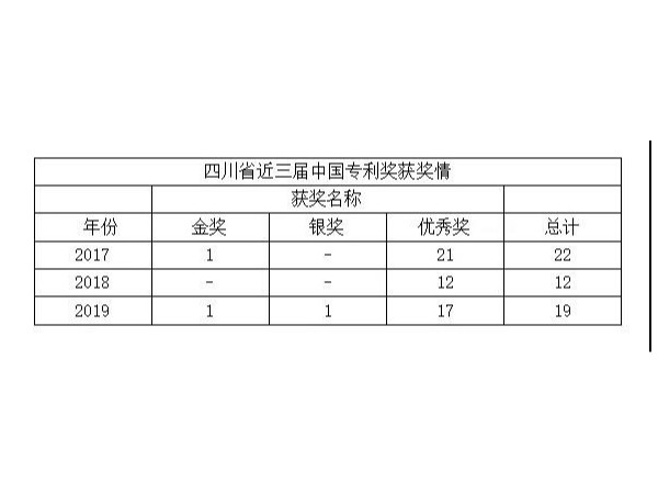 最新！四川省近三屆中國專利獎(jiǎng)獲獎(jiǎng)情況及分析報(bào)告