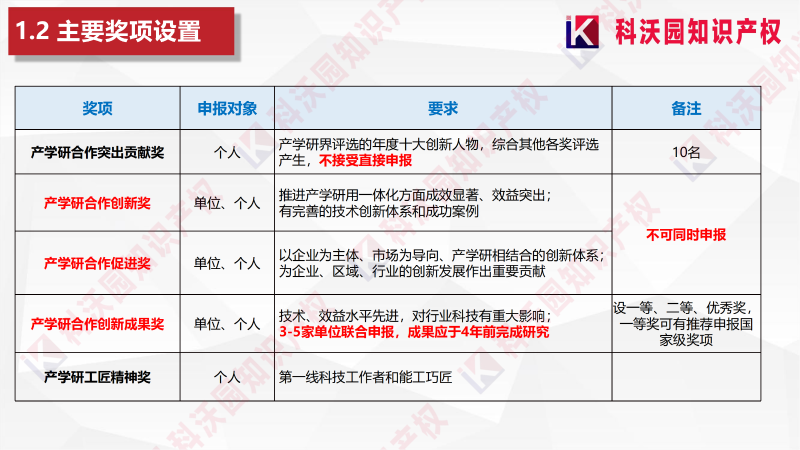 中國產(chǎn)學(xué)研合作創(chuàng)新與促進(jìn)獎(jiǎng)_05