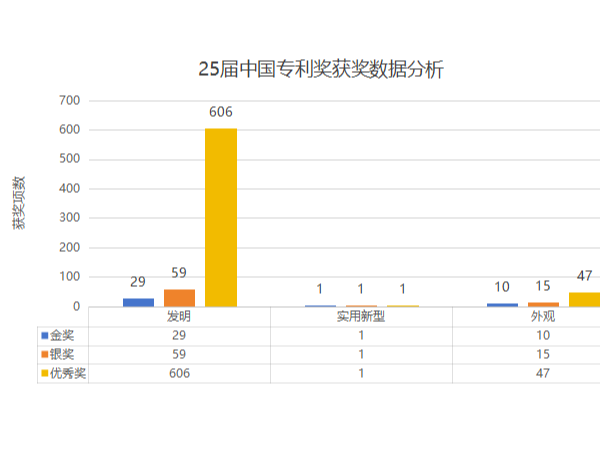 最新！第二十五屆中國(guó)專利獎(jiǎng)獲獎(jiǎng)項(xiàng)目分析