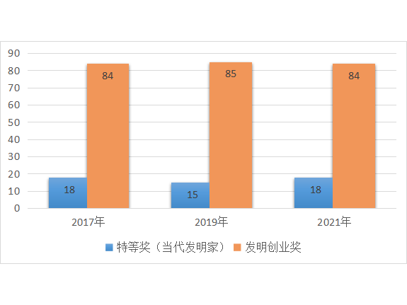 發(fā)明創(chuàng)業(yè)獎(jiǎng)·人物獎(jiǎng)介紹及近三屆數(shù)據(jù)分析