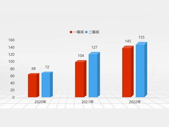 發(fā)明創(chuàng)業(yè)獎(jiǎng)·創(chuàng)新獎(jiǎng)介紹及近三年(2020-2022)數(shù)據(jù)分析