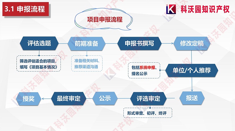 中國智能交通協(xié)會科學(xué)技術(shù)獎-科技獎科普PPT_10