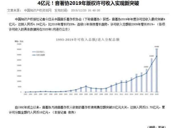 4億元！音著協2019年版權許可收入實現新突破